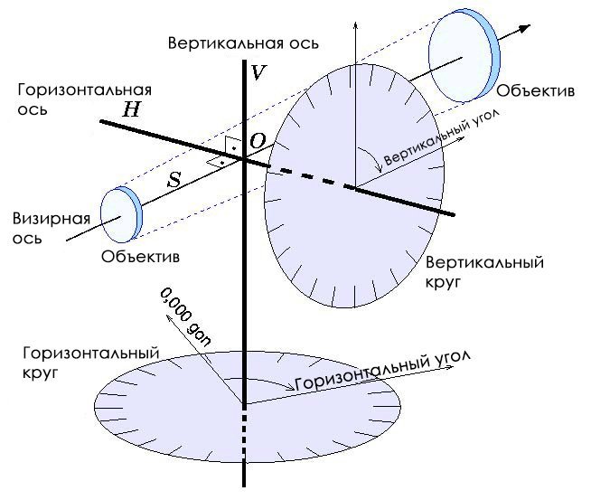 Основные элементы теодолитов